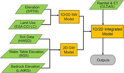 Assessing the Impact of Land Cover, Soil, and Climate on the Storage Potential of Dryland Sand Dams